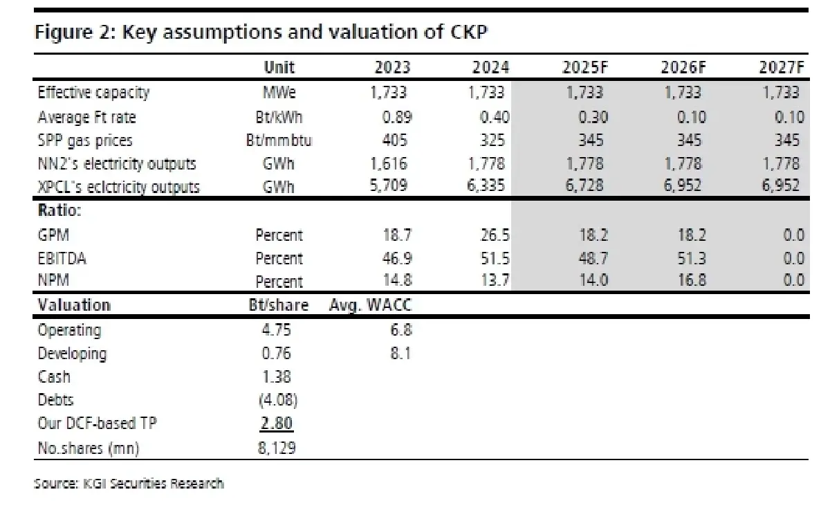 วิเคราะห์หุ้นรายตัว : บล.เคจีไอฯ CKP ผลประกอบการ 4Q67: สูงกว่าทุกคาดการณ์