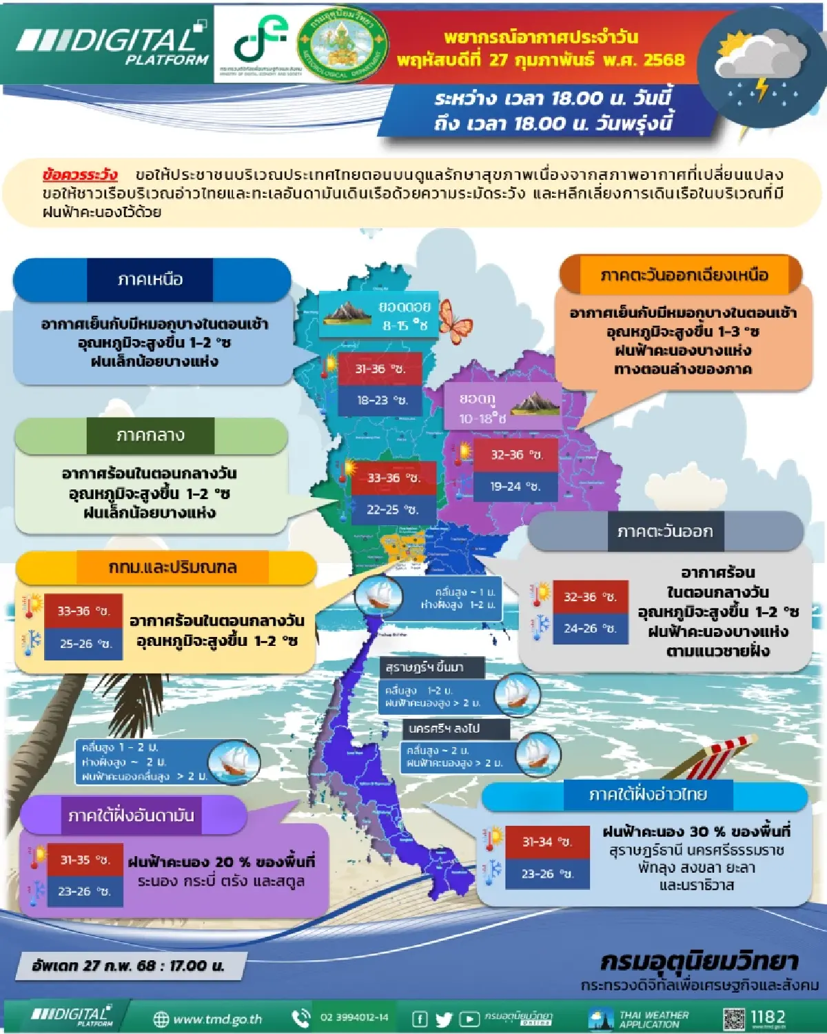 อากาศวันนี้ ไทยตอนบนอุณหภูมิสูงขึ้น 3°C กลางวันร้อน เตือน ฝนถล่ม 10 จว.ภาคใต้