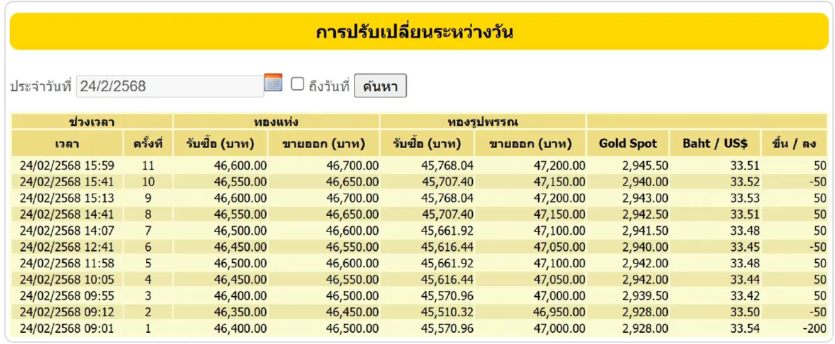 ราคาทองวันนี้ (24 ก.พ. 68) ปรับ 11 ครั้ง เช็ก ราคาทอง หลังปิดตลาด