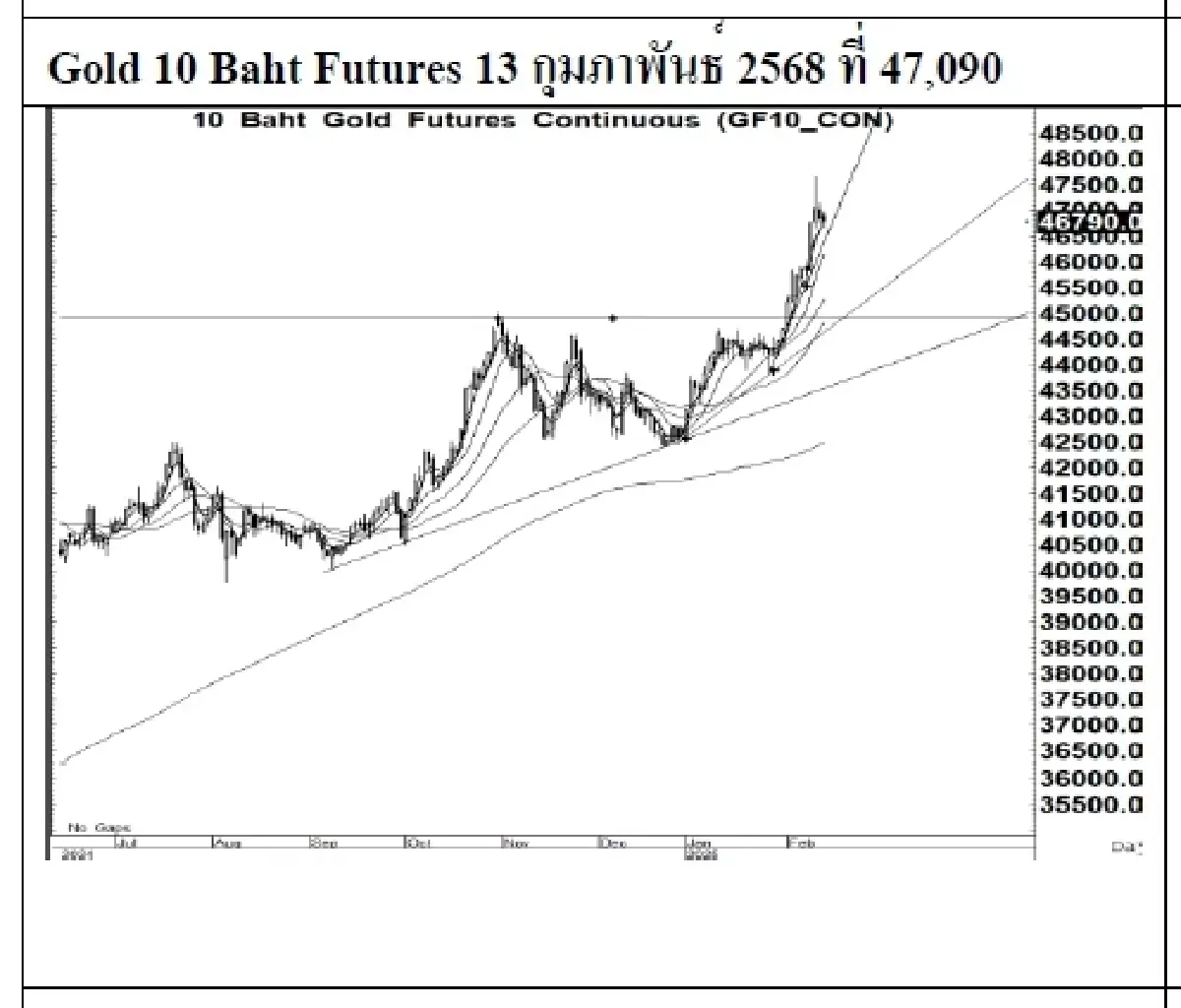 Daily Gold Futures : บล.เคจีไอฯ  Spot Gold (Dollar/Troy Ounce) +16.06  2919.03