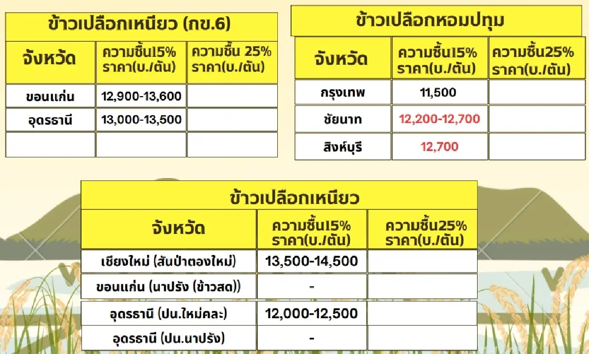 รายงานราคาข้าวขายส่งตลาดกรุงเทพฯ (สมาคมโรงสีข้าวไทย) วันที่ 7 กุมภาพันธ์ 2568