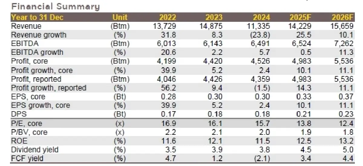 วิเคราะห์หุ้นรายตัว : บล.กรุงศรี WHA 4Q24 กำไรธุรกิจหลักต่ำกว่าคาด แต่ FY24 กำไรยังทำสถิติสูงสุด