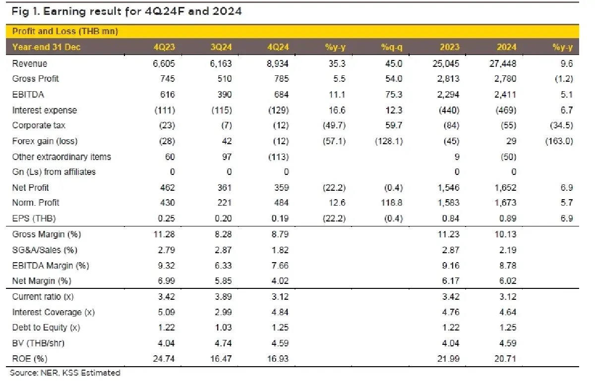 วิเคราะห์หุ้นรายตัว : บล.กรุงศรี NER กำไรปกติ 4Q24 โตสูง q-q รายได้ New High ตามคาด