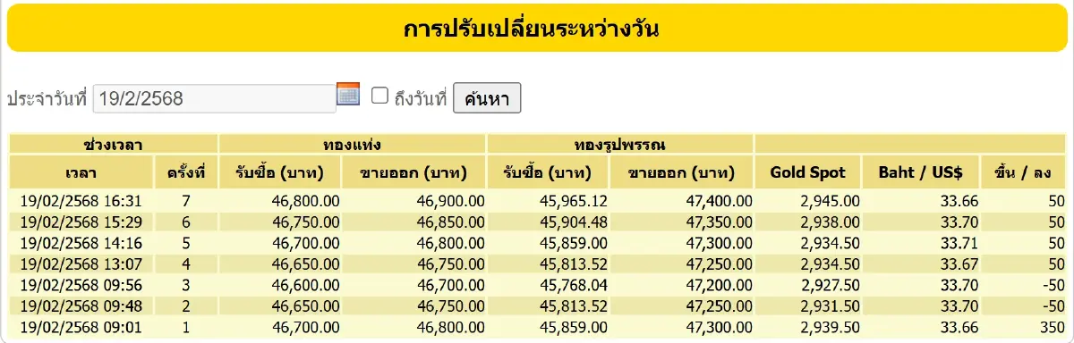 ราคาทองวันนี้ (19 ก.พ. 68) ปิดตลาด +450 บาท เช็ก ราคาทอง ล่าสุด