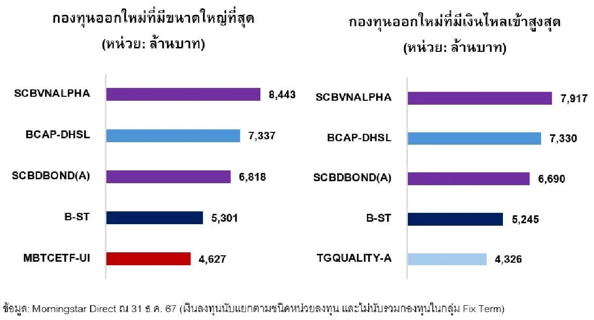 ‘มอร์นิ่งสตาร์‘ เปิดกองทุน ’ตัวท็อป‘ ประจำปี 2567 ผลงานโดดเด่น