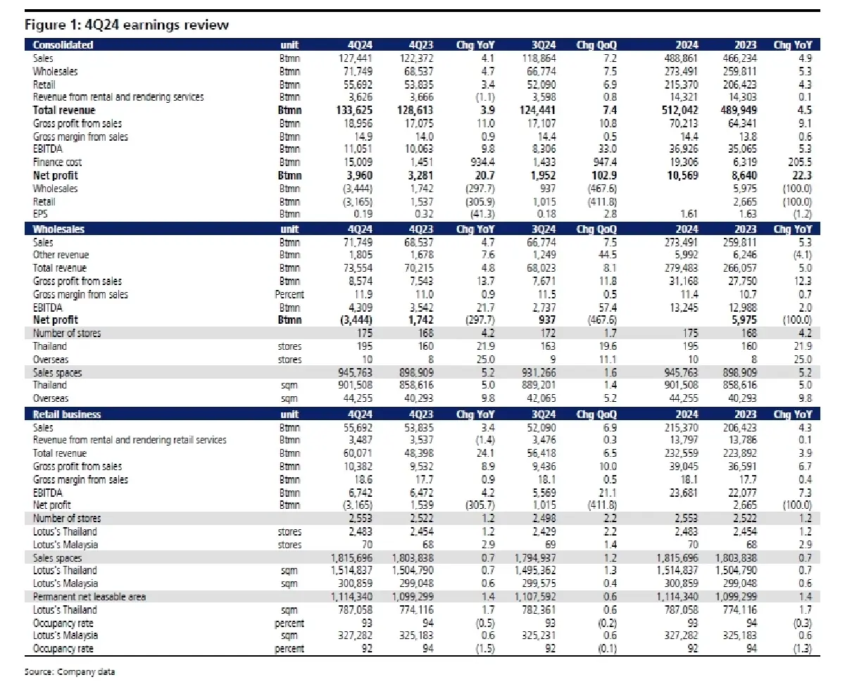 วิเคราะห์หุ้นรายตัว : บล.เคจีไอฯ CPAXT ผลประกอบการ 4Q67: ดีกว่าประมาณการ 7%