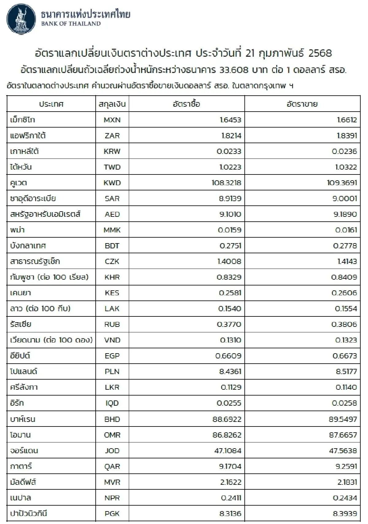 (ธปท.) อัตราแลกเปลี่ยนเงินตราต่างประเทศ ประจำวันที่ 21 กุมภาพันธ์ 2568