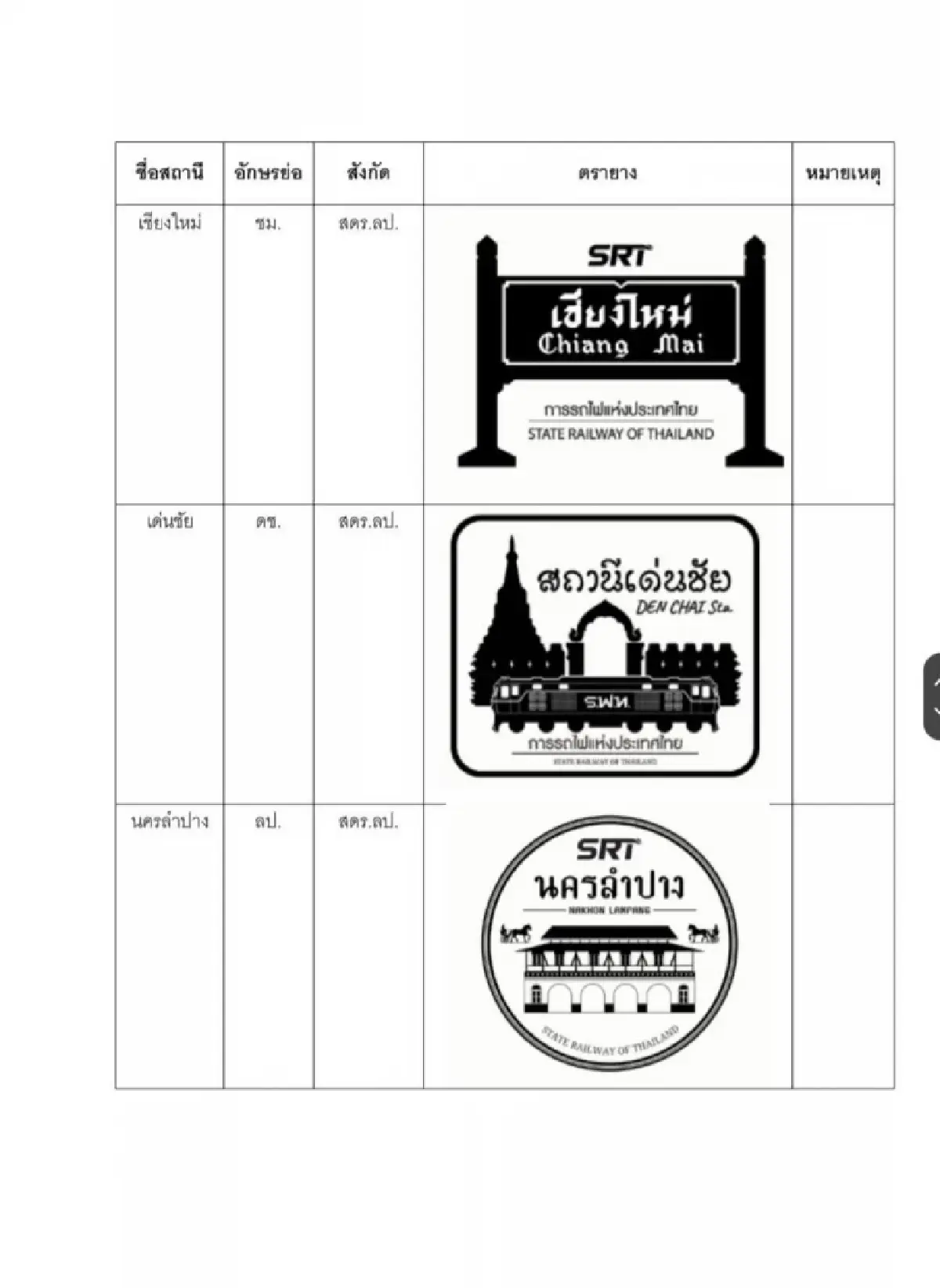 การรถไฟฯ กระตุ้นการท่องเที่ยว SRT PASSPORT ชวนเช็คอินทั่วประเทศ