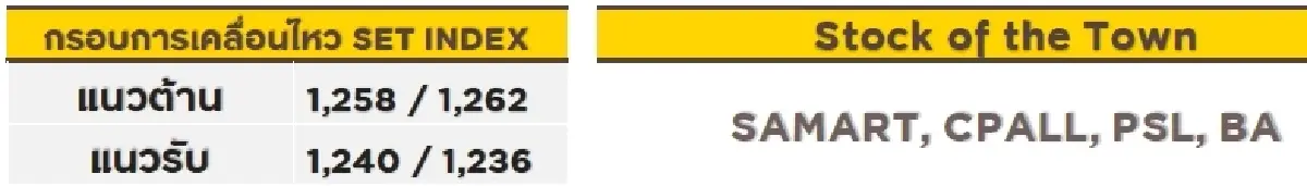 วิเคราะห์ตลาดทางเทคนิค : บล.กรุงศรี SET - ซึมลง