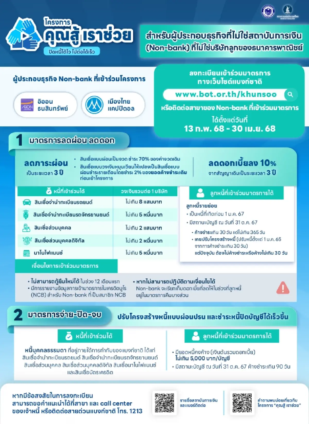ครม.ไฟเขียวแก้หนี้ กลุ่ม Non-Bank ร่วม “คุณสู้ เราช่วย” ลดดอก 10%