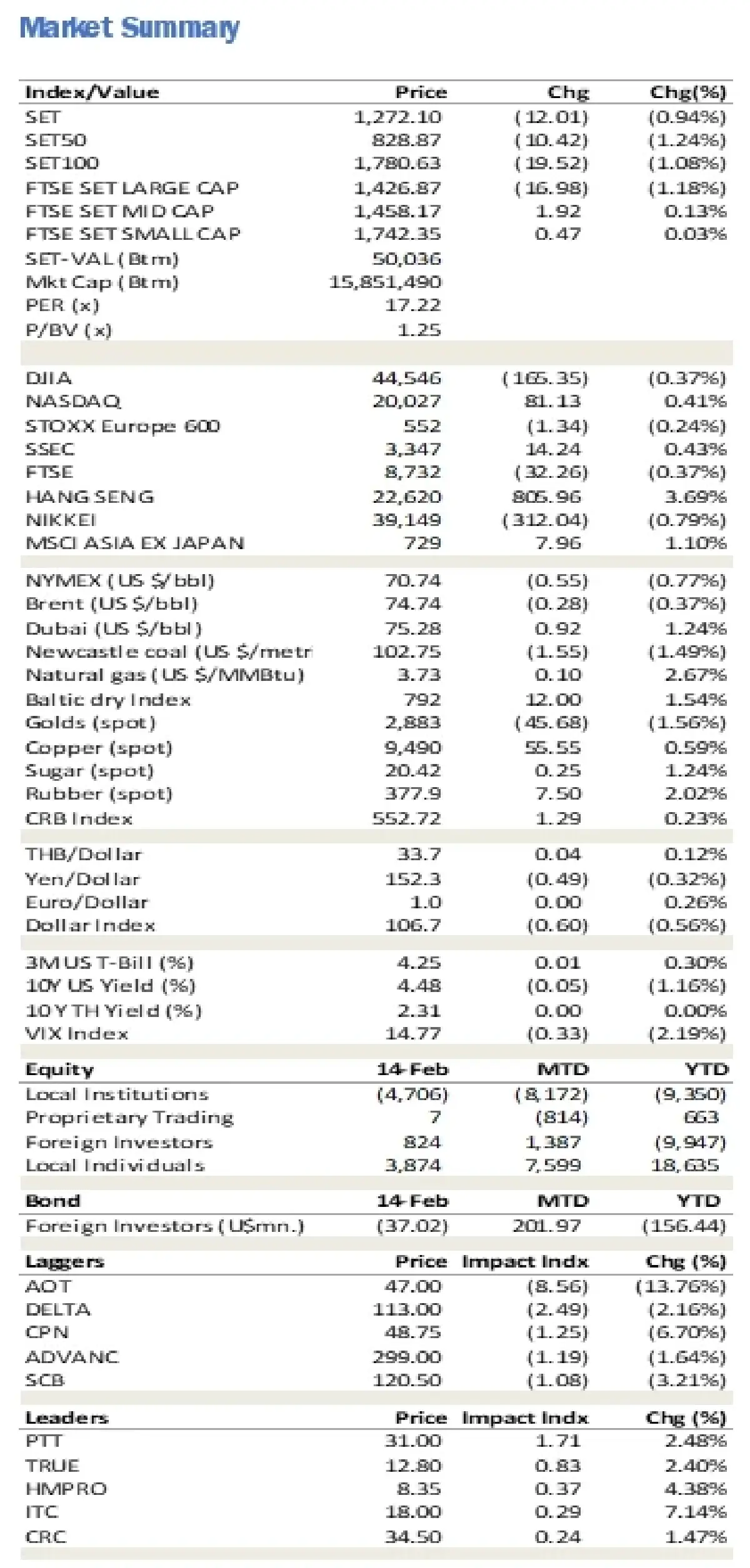 วิเคราะห์แนวโน้มตลาด : บล.ยูโอบี เคย์ เฮียนฯ ตลาดมีโอกาสผันผวนทั้งจากปัจจัยภายนอก-ภายใน / ติดตาม GDP ไตรมาส 4