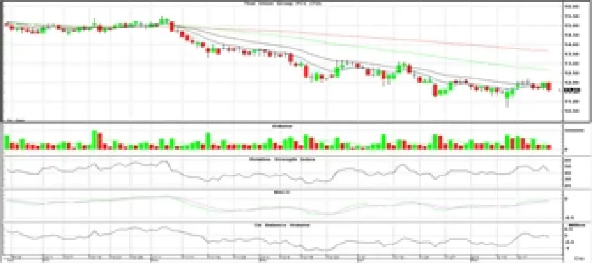 วิเคราะห์หุ้นทางเทคนิค : บล.โกลเบล็ก เน้นสร้างฐานเหนือ 1,216 จุดค่อยเข้าลงทุนอีกครั้ง