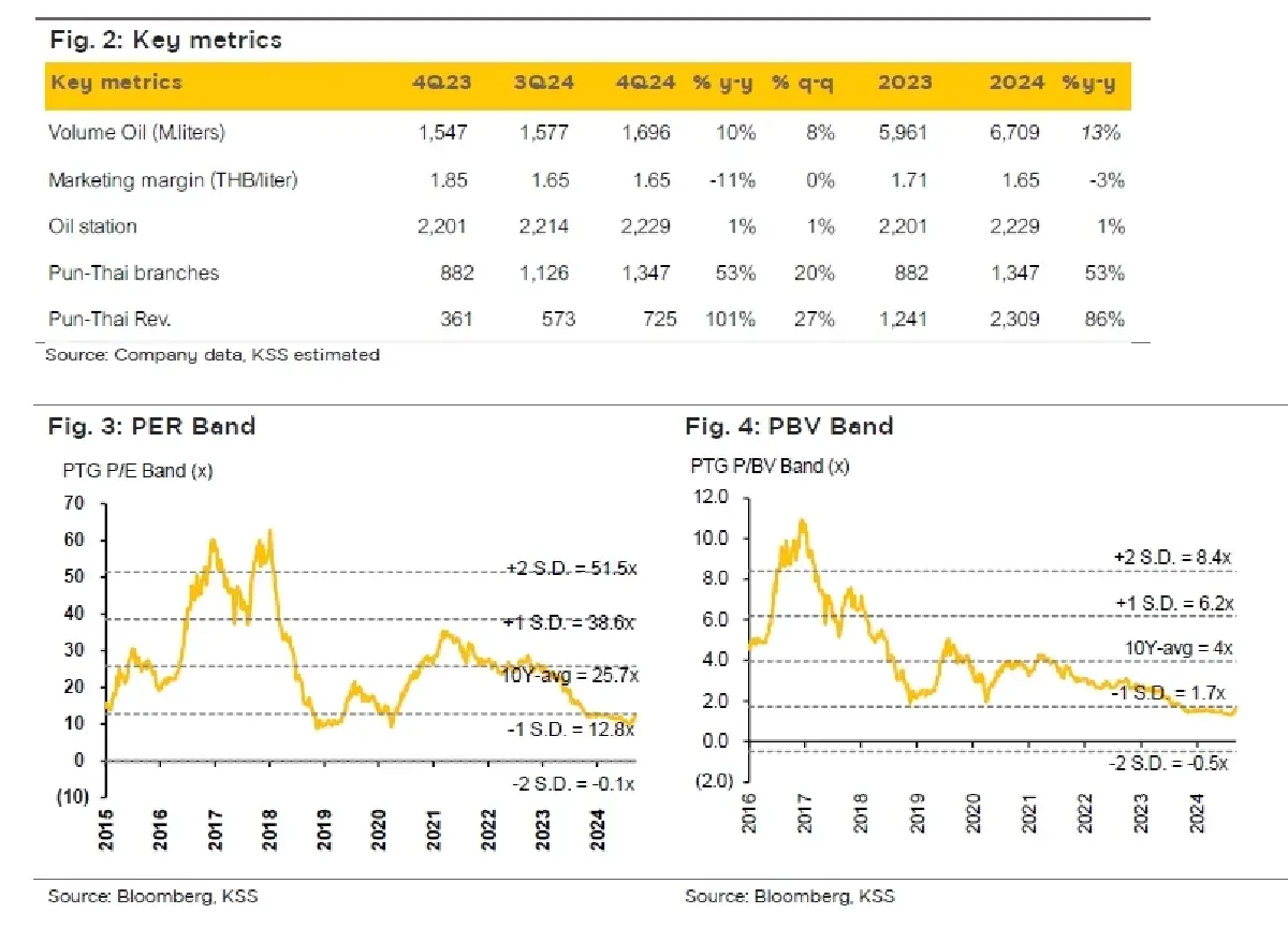 วิเคราะห์หุ้นรายตัว : บล.กรุงศรี PTG 2025F โตทั้ง Oil และ Non-oil