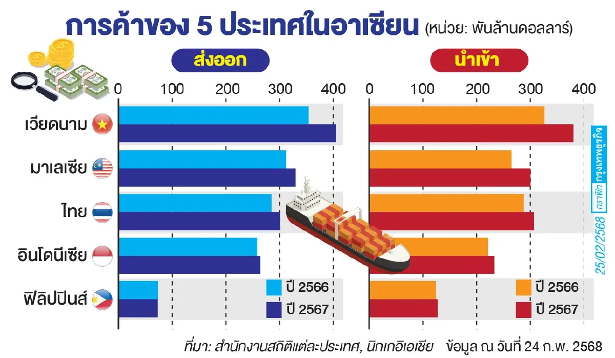 \'เวียดนาม\' ผู้ชนะที่แท้จริง ศึกแย่งการลงทุนย้ายฐานจากจีน