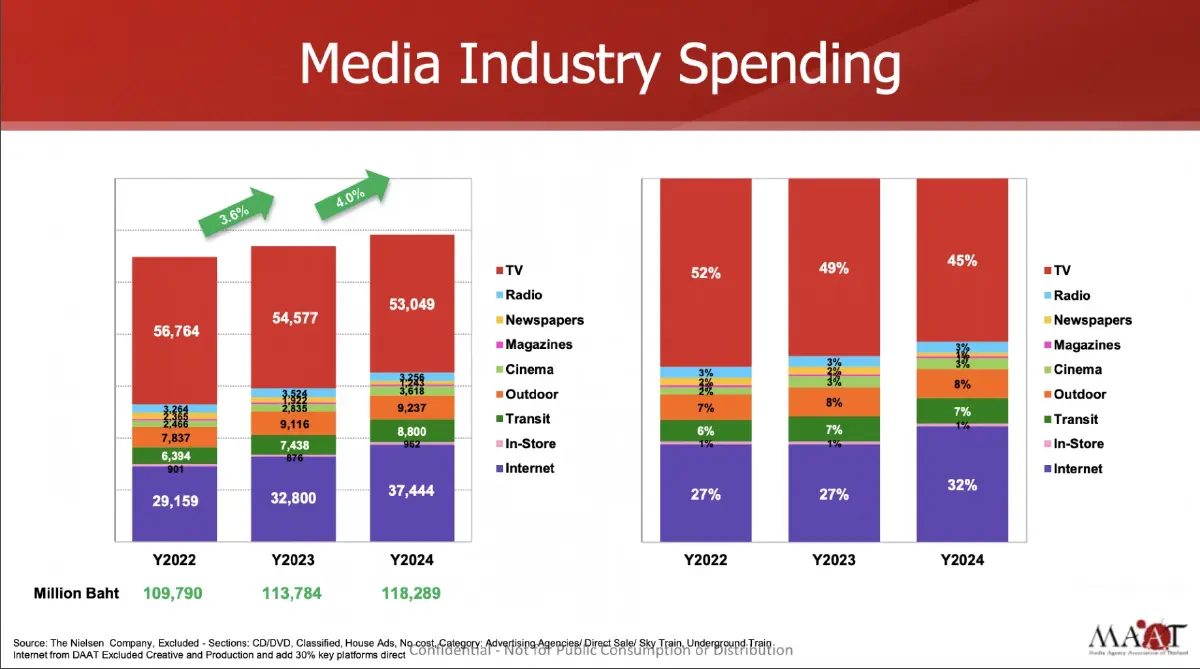 โฆษณา 1.2 แสนล้านปี 68 โตแผ่ว 3.9% ‘สื่อดิจิทัล’ ผงาดแซง ‘ทีวี’ ใน 5 ปี
