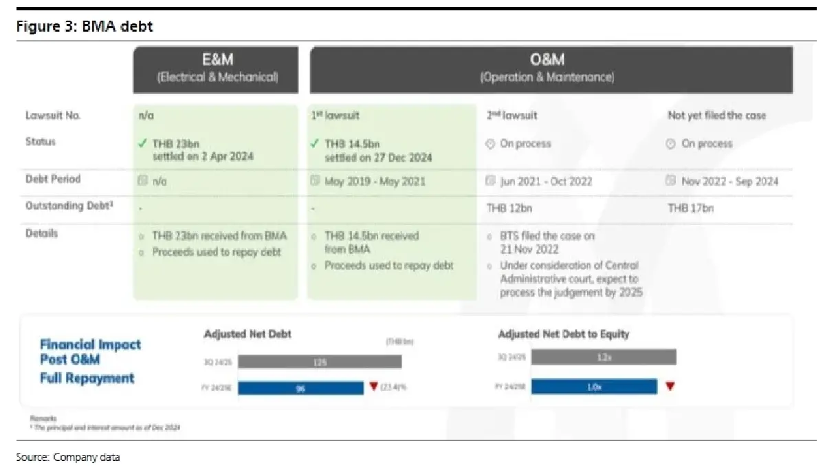 วิเคราะห์หุ้นรายตัว : บล.เคจีไอฯ BTS คาดหวังพัฒนาการทางบวก