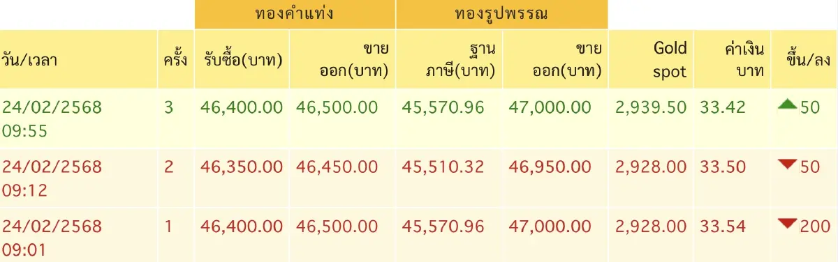 ราคาทองวันนี้ 24 ก.พ.68  ทองแท่ง ทองรูปพรรณ เปิดตลาด  ร่วง 200 บาท