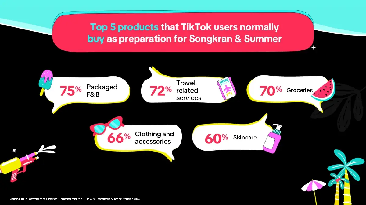 'TikTok' เปิดอินไซต์ผู้บริโภค 'สงกรานต์ & ซัมเมอร์' 2025