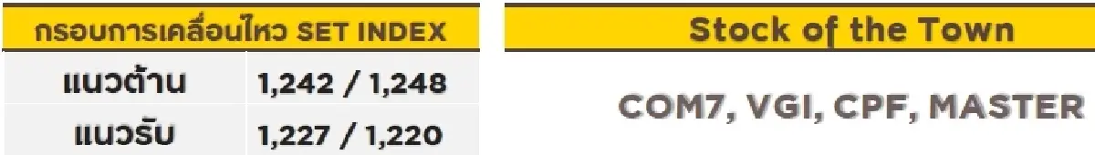 วิเคราะห์ตลาดทางเทคนิค : บล.กรุงศรี SET - ลุ้นฟื้นตัว