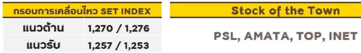 วิเคราะห์ตลาดทางเทคนิค : บล.กรุงศรี SET - ลุ้นขยับขึ้น