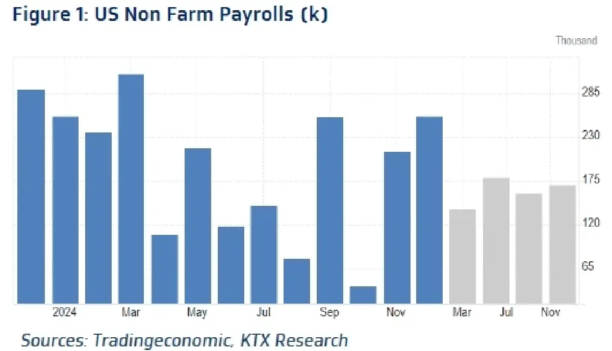 วิเคราะห์แนวโน้มตลาด : บล.กรุงไทย เอ็กซ์สปริง การจ้างงานสหรัฐฯ อาจอ่อนแอกว่าคาด