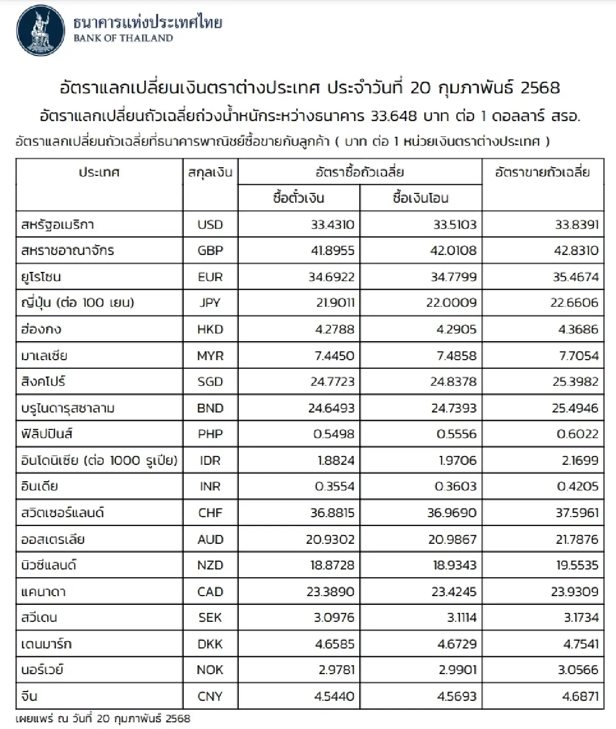 (ธปท.) อัตราแลกเปลี่ยนเงินตราต่างประเทศ ประจำวันที่ 20 กุมภาพันธ์ 2568
