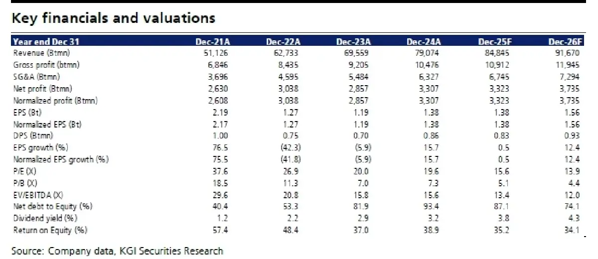 วิเคราะห์หุ้นรายตัว : บล.เคจีไอฯ COM7 ผลประกอบการ 4Q67: ดีกว่าประมาณการ