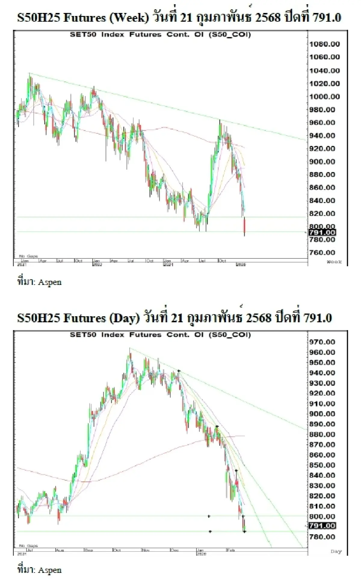 Daily SET50 Index Futures : บล.เคจีไอฯ แกว่งตัวลง ดาวโจนส์และ WTI ปรับลดลง