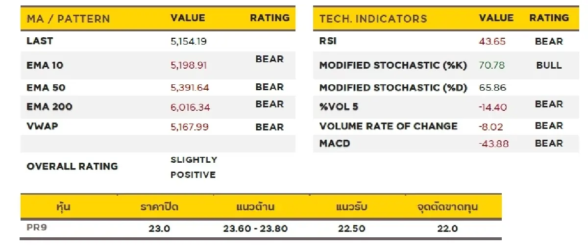วิเคราะห์หุ้นทางเทคนิค : บล.กรุงศรี HELTH - ซื้อเก็งกำไร