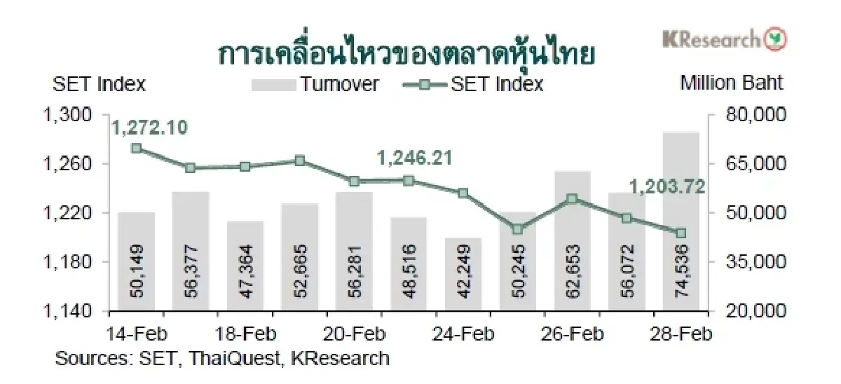 MONEY AND STOCK MARKET REVIEW วันที่ 24-28 กุมภาพันธ์ 2568