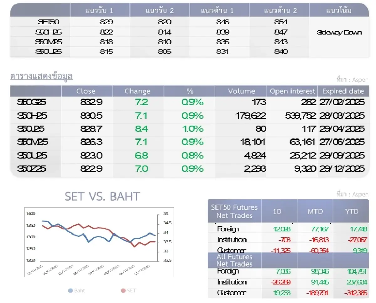 SET50 Futures : บล.โกลเบล็ก รีบาวนด์ไม่ผ่านแนวต้าน 846 จุดให้ชะลอลงทุน