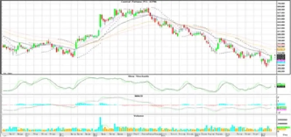 วิเคราะห์หุ้นทางเทคนิค : บล.โกลเบล็ก ลุ้นทดสอบแนวต้าน 1,295 จุด