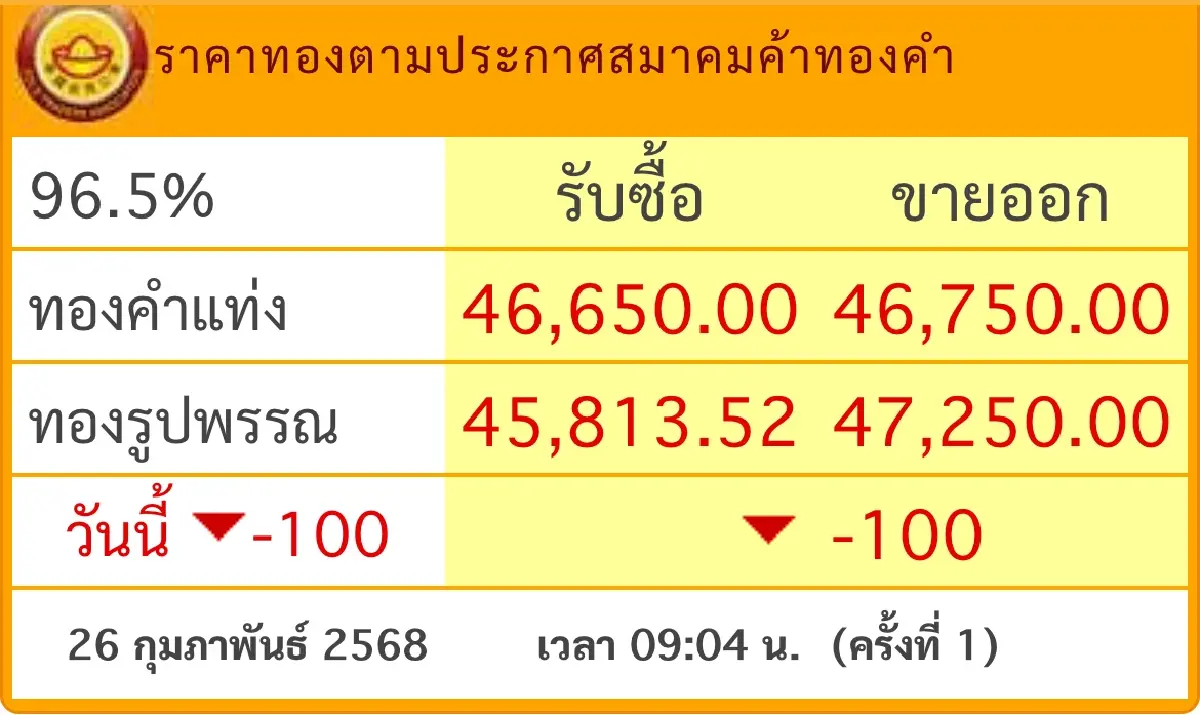 ราคาทองวันนี้ 26 ก.พ.68 ทองแท่ง ทองรูปพรรณ  เปิดตลาด ร่วง 100 บาท