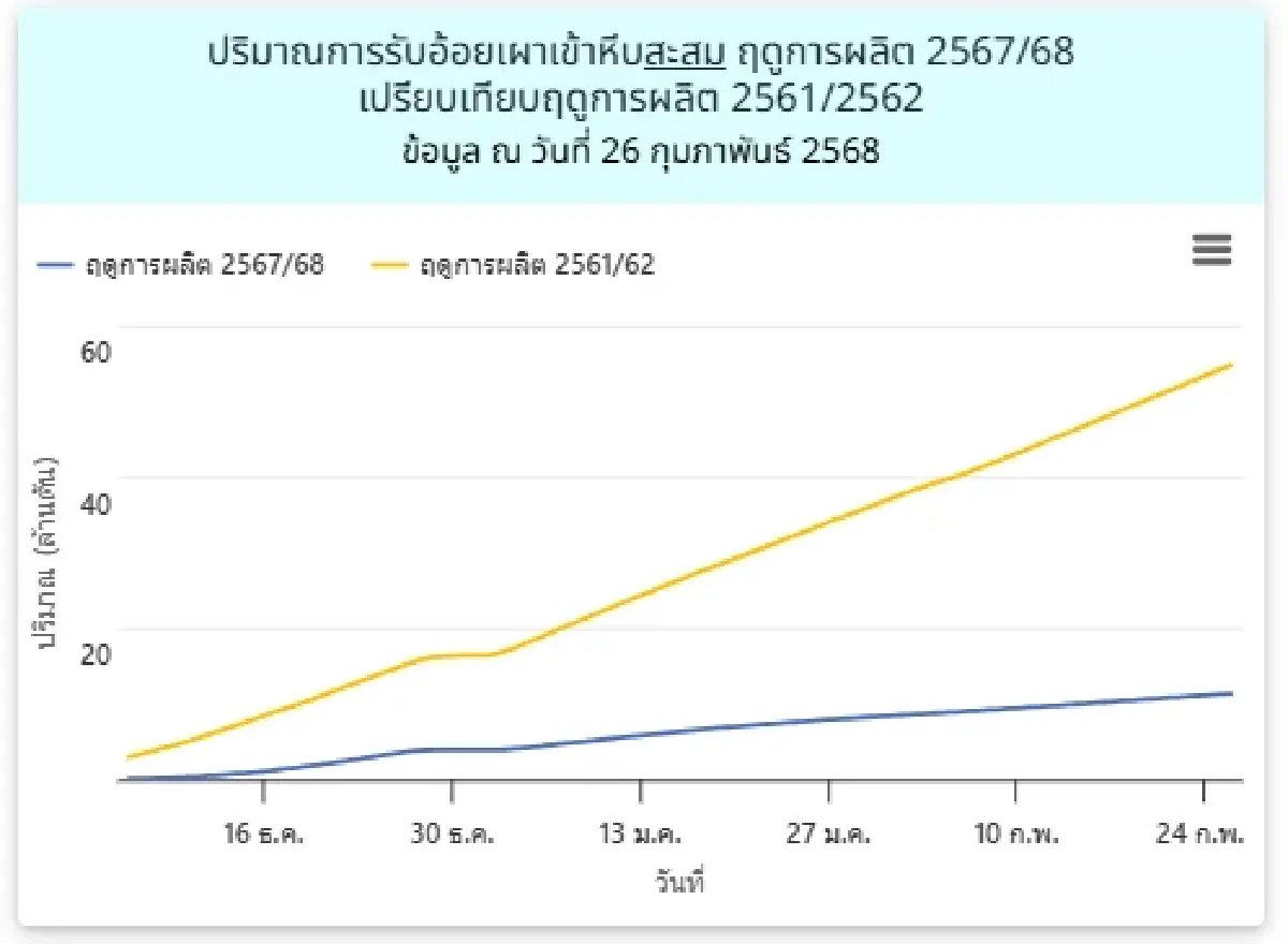 เงินช่วยเหลือชาวไร่อ้อย คนไม่เผาอ้อย ได้เงินชดเชย รัฐจ่ายล่าสุด
