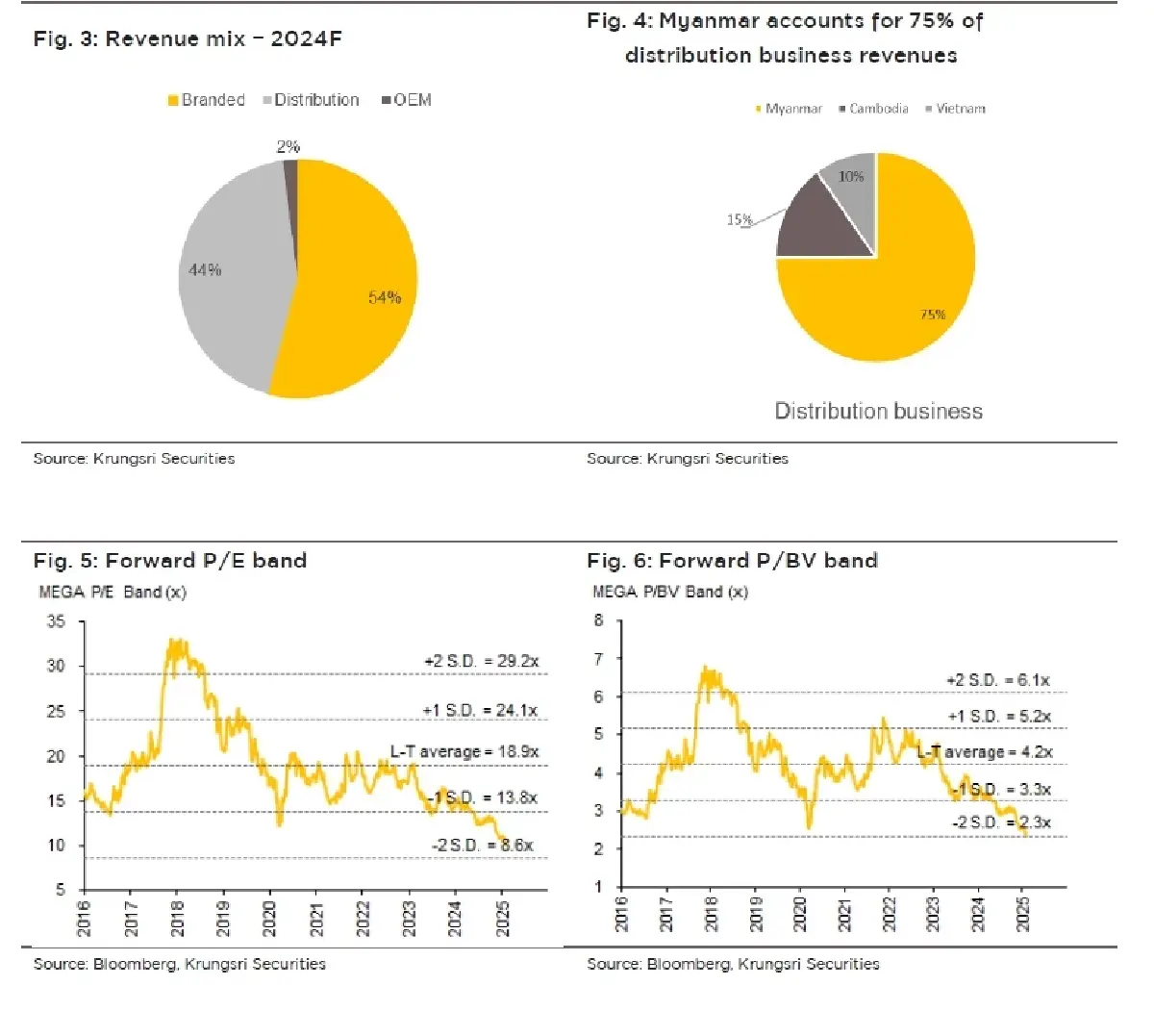 วิเคราะห์หุ้นรายตัว : บล.กรุงศรี MEGA สินค้าแบรนด์ขับเคลื่อนการเติบโต