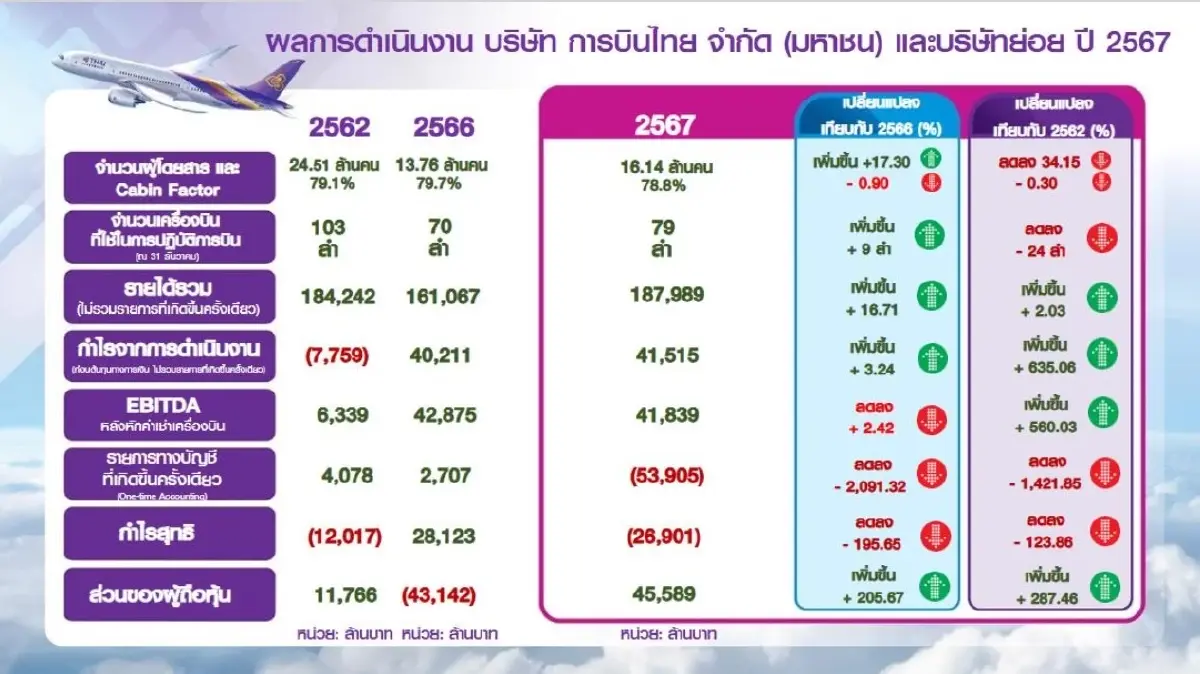 ‘การบินไทย’ พ้นฟื้นฟู เม.ย.นี้ เร่งเพิ่มฝูงบิน โกยผู้โดยสาร 16.5 ล้านคน
