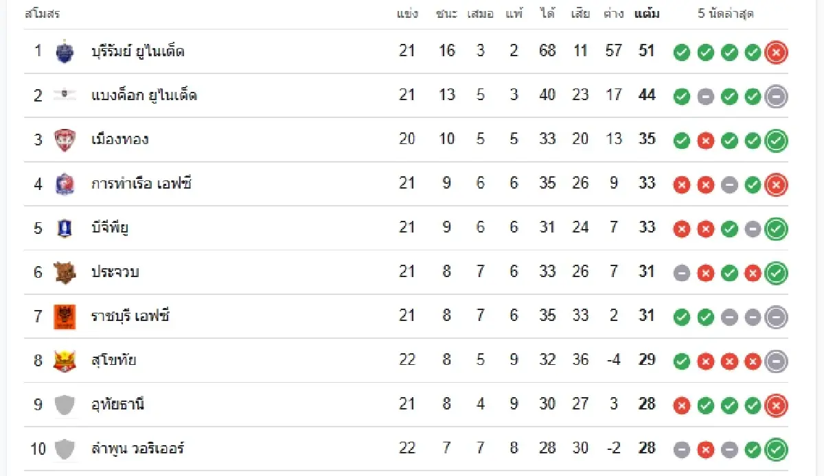 บอลไทยวันนี้ 'นครราชสีมา เอฟซี พบ สุโขทัย เอฟซี' ดูบอลสด ไทยลีก