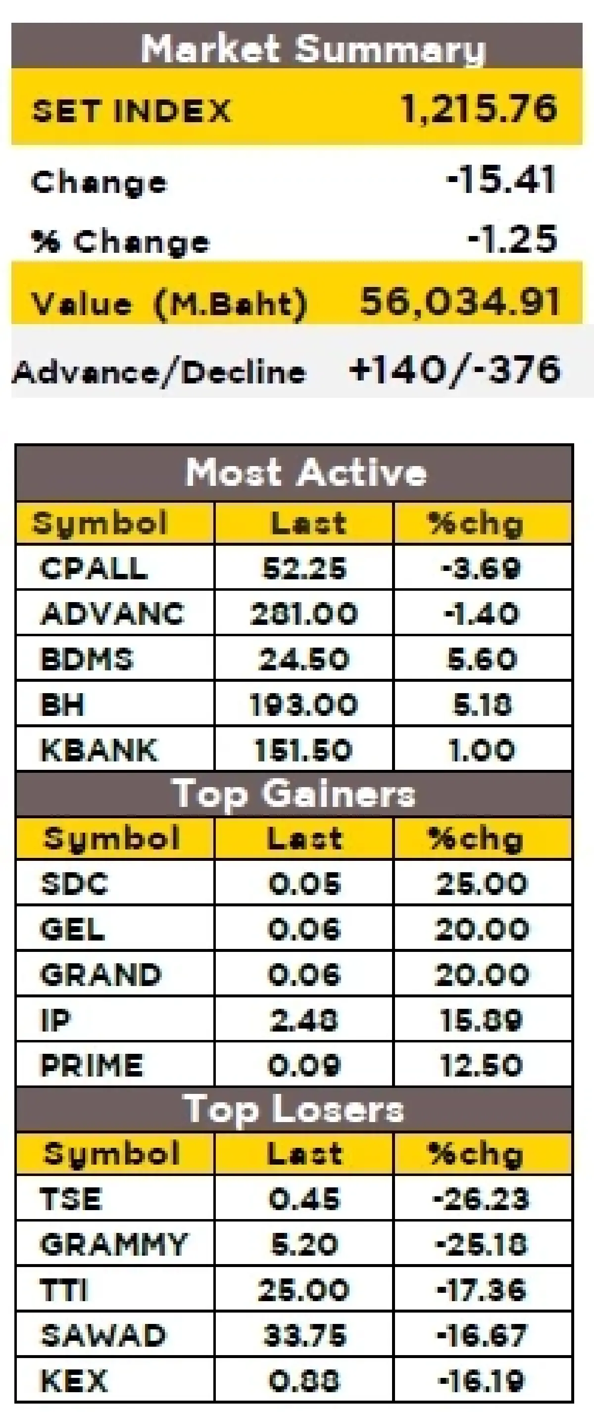 วิเคราะห์ตลาดทางเทคนิค : บล.กรุงศรี SET - อ่อนตัว