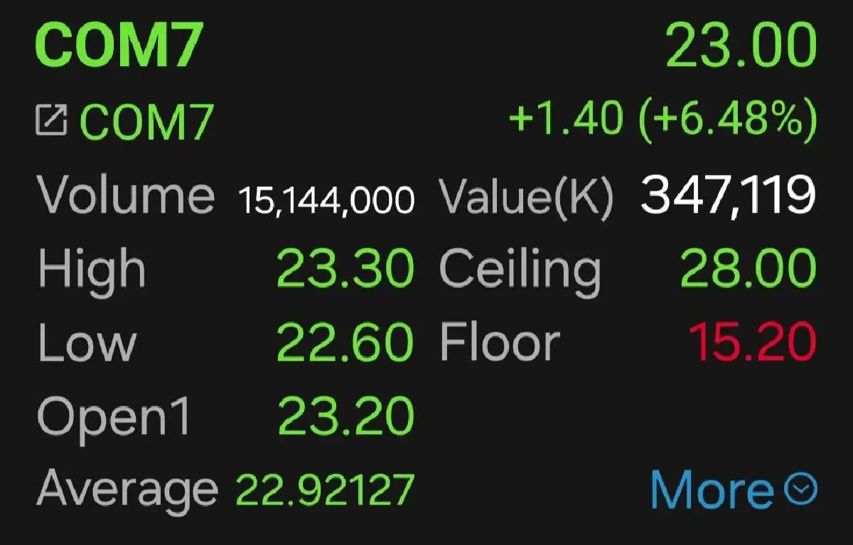หุ้น COM7 บวกแรง 6.48% กำไรดีกว่าคาด ทำสถิติสูงสุดใหม่ หลังยอดขายสมาร์ทโฟนพุ่ง