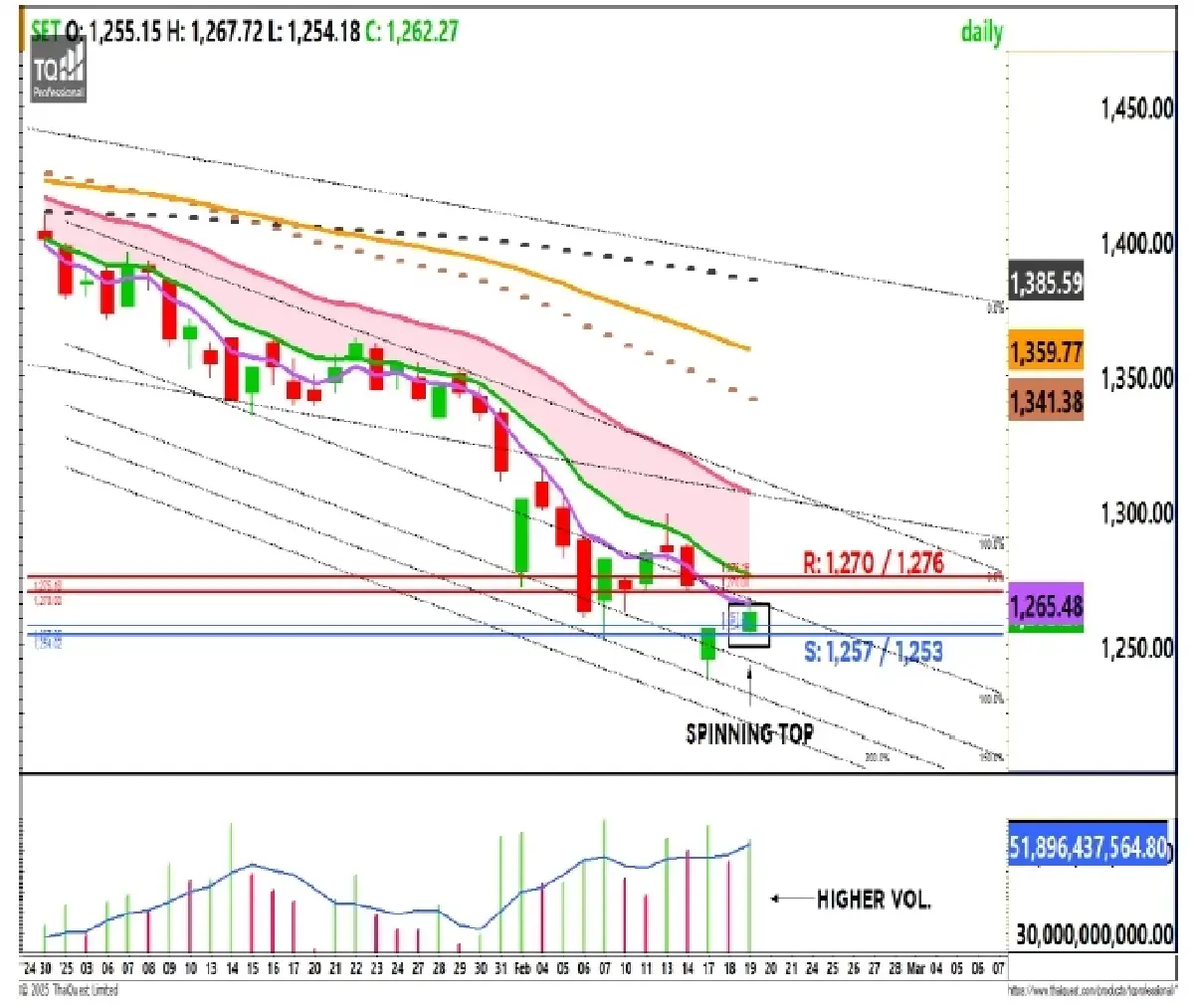 วิเคราะห์ตลาดทางเทคนิค : บล.กรุงศรี SET - ลุ้นขยับขึ้น