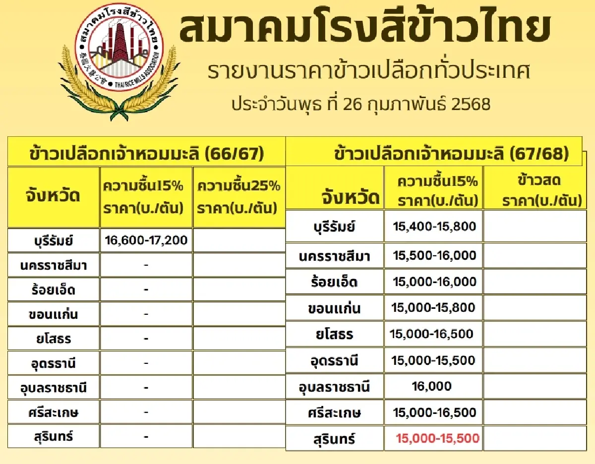 รายงานราคาข้าวขายส่งตลาดกรุงเทพฯ (สมาคมโรงสีข้าวไทย) วันที่  26 กุมภาพันธ์ 2568