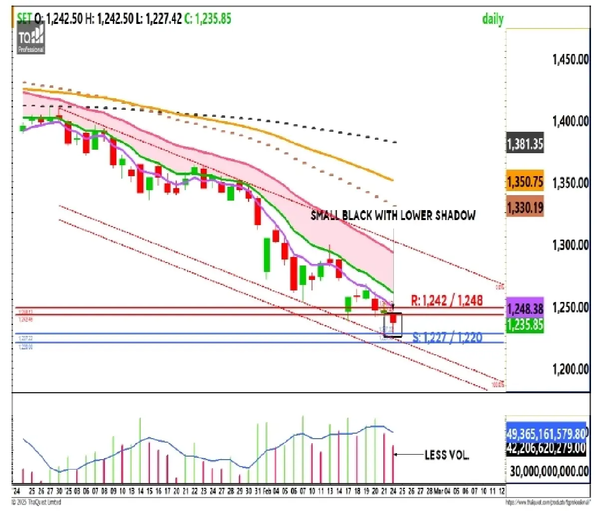 วิเคราะห์ตลาดทางเทคนิค : บล.กรุงศรี SET - ลุ้นฟื้นตัว