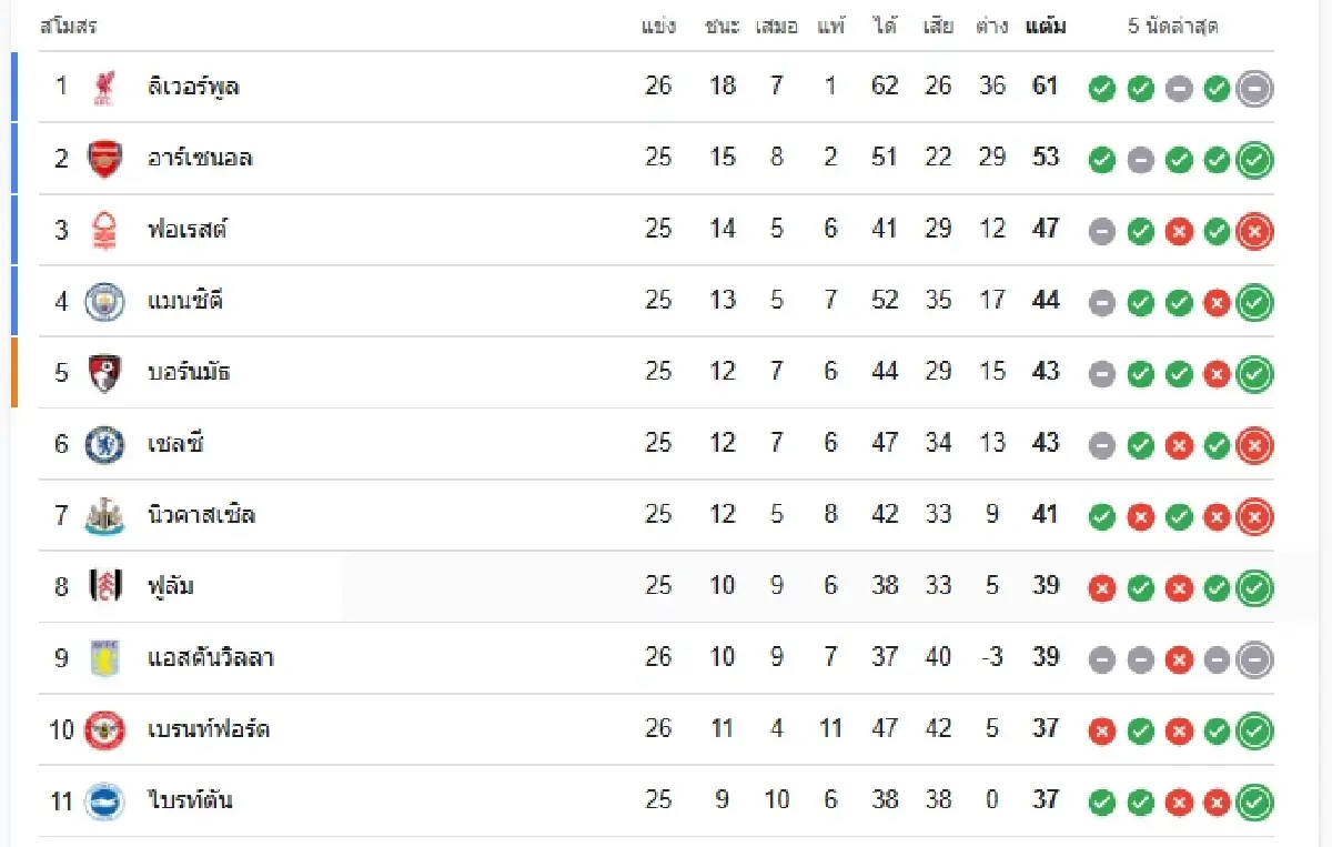 ผลบอลสด เลสเตอร์ ซิตี้ แพ้ เบรนท์ฟอร์ด ดูบอลสด พรีเมียร์ลีก อังกฤษ