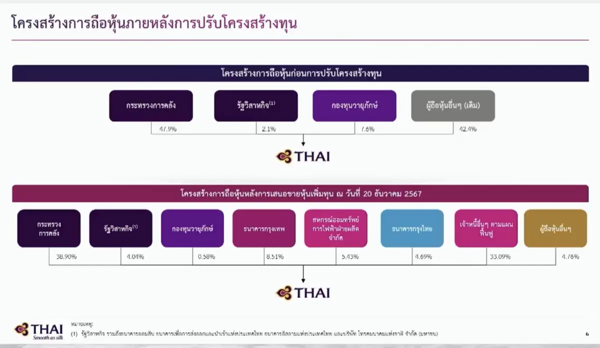 ‘การบินไทย’ พ้นฟื้นฟู เม.ย.นี้ เร่งเพิ่มฝูงบิน โกยผู้โดยสาร 16.5 ล้านคน