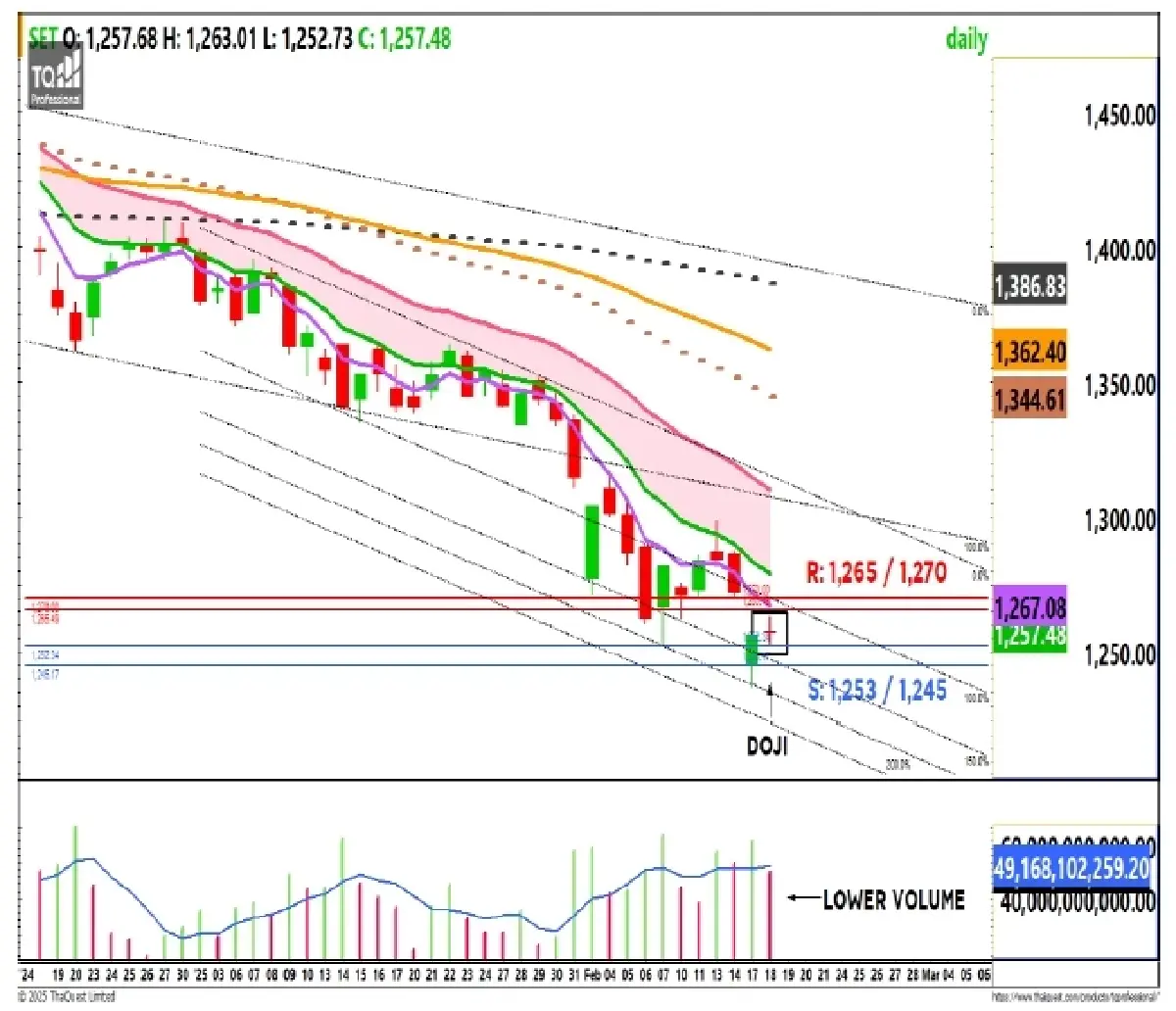 วิเคราะห์ตลาดทางเทคนิค : บล.กรุงศรี SET - ลุ้นฟื้นตัวต่อ