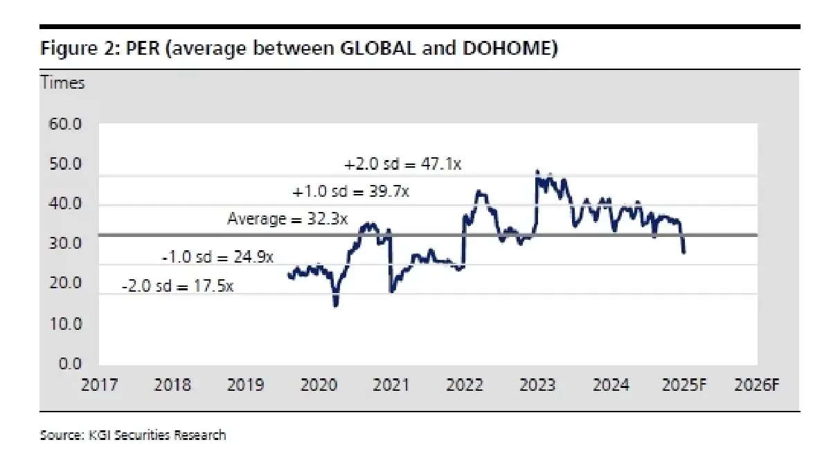 วิเคราะห์หุ้นรายตัว : บล.เคจีไอฯ DOHOME ปีแห่งการฟื้นตัว