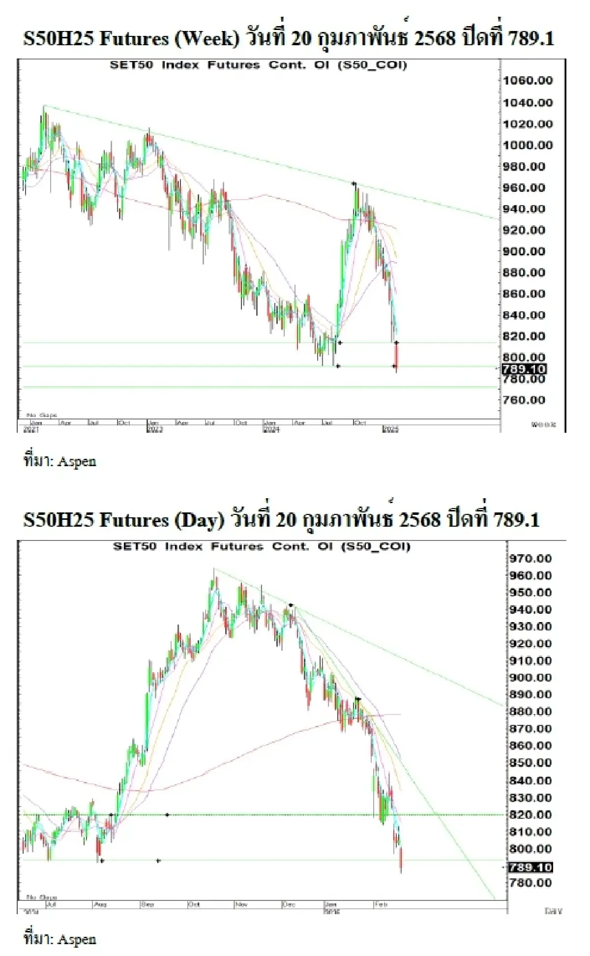 Daily SET50 Index Futures : บล.เคจีไอฯ แกว่งตัว ดาวโจนส์ลดลง ต่างชาติขายใน SET