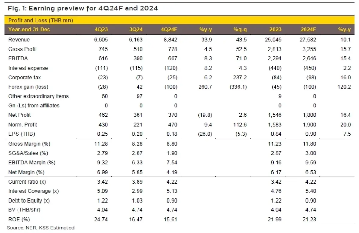 วิเคราะห์หุ้นรายตัว : บล.กรุงศรี NER 4Q24F เป็น High season และอัตราเงินปันผลสูง