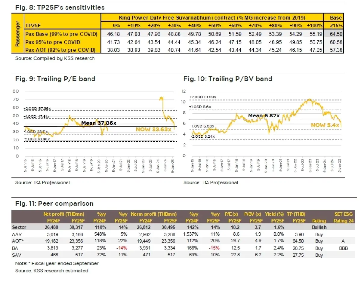 วิเคราะห์หุ้นรายตัว : บล.กรุงศรี AOT Sentiment ลบเป็นโอกาส “ทยอยสะสม”