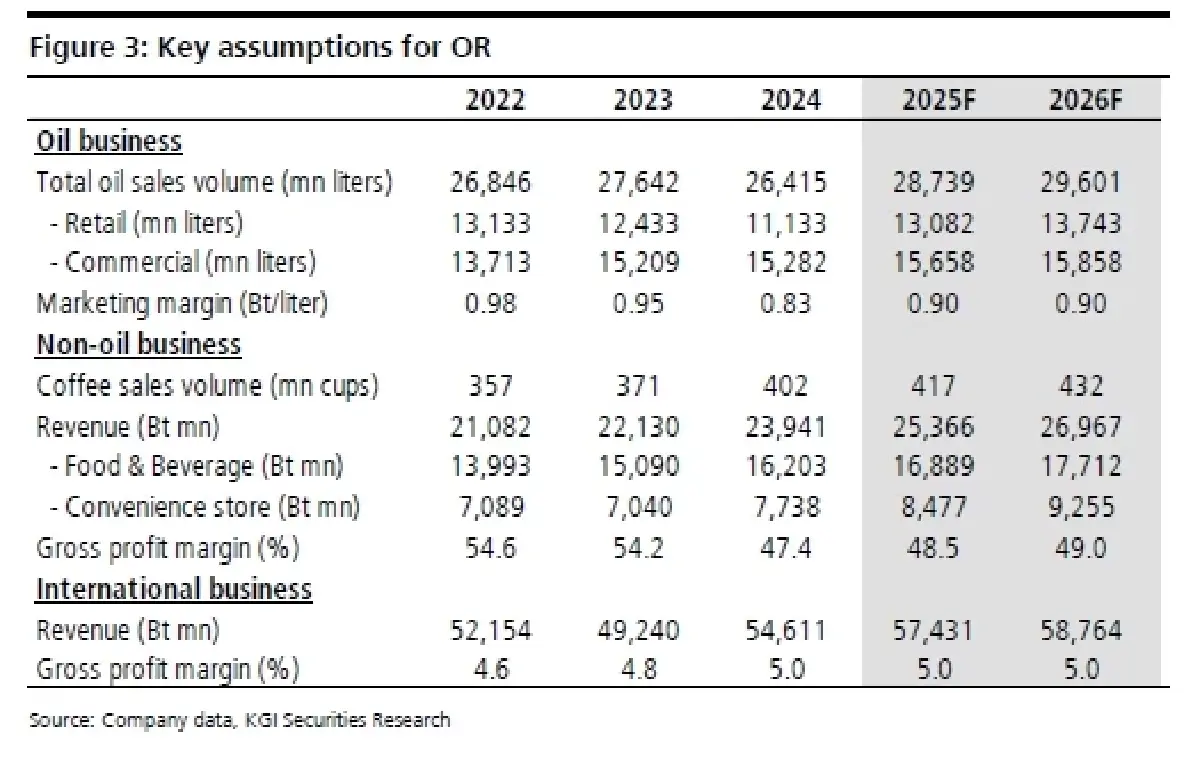 วิเคราะห์หุ้นรายตัว : บล.เคจีไอฯ OR  ผลประกอบการ 4Q67: ส่วนแบ่งตลาดค้าปลีกน้ำมันดีขึ้น